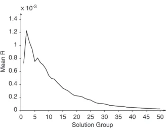 Fig. 2. Behavior of R on different regions of the efﬁcient frontier.
