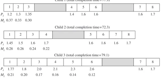 Figure 4. Child schedules in Stage 1 (LPB method applied).