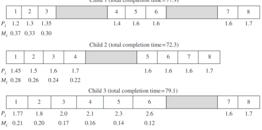 Figure 4. Child schedules in Stage 1 (LPB method applied).
