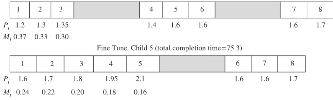 Figure 7. Child schedules generated by fine tuning.