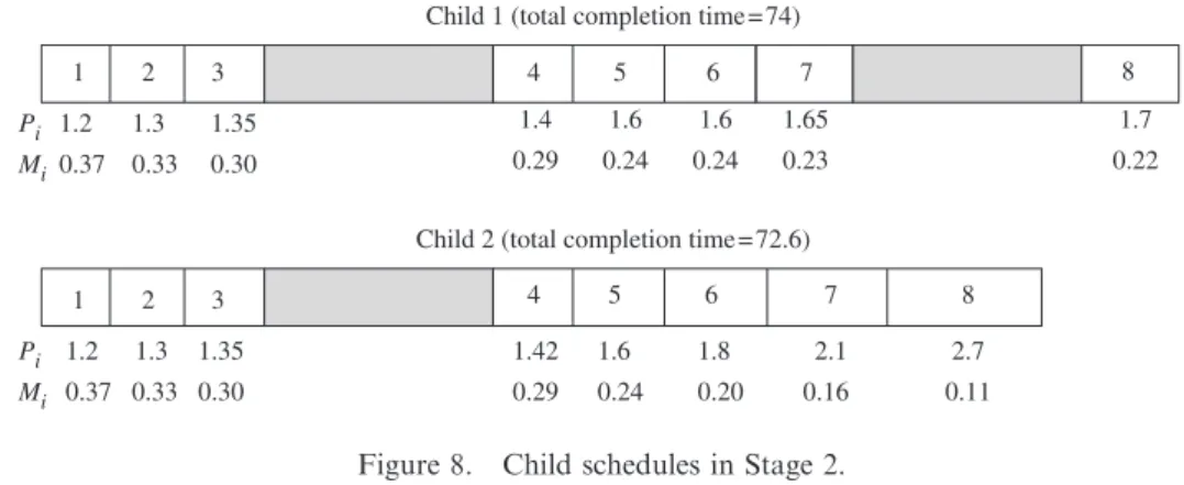 Figure 8. Child schedules in Stage 2.