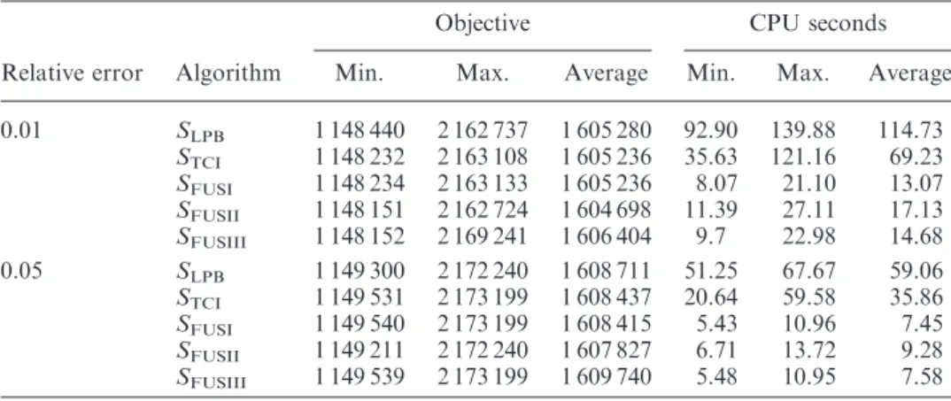 Table 2. Results of the algorithms for different relative error levels.