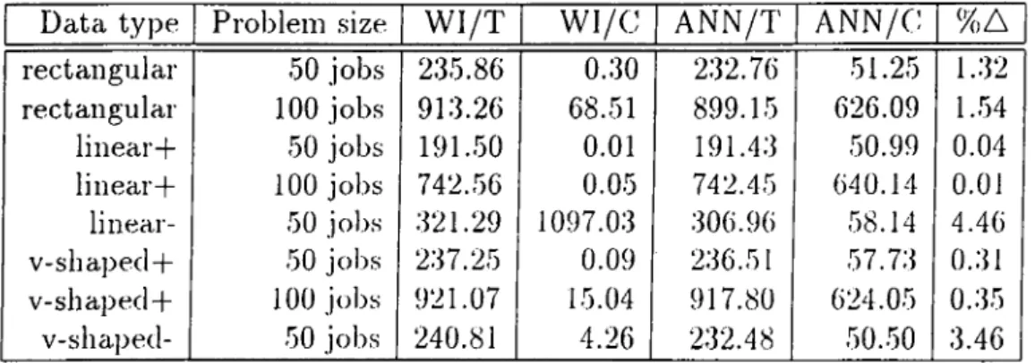 Table  4.1:  Results  of  W1  and  the  proposed  network  ioi·  single  machine  mean Data  type Problem  size W I/T W I/C ANN/T ANN/C %A