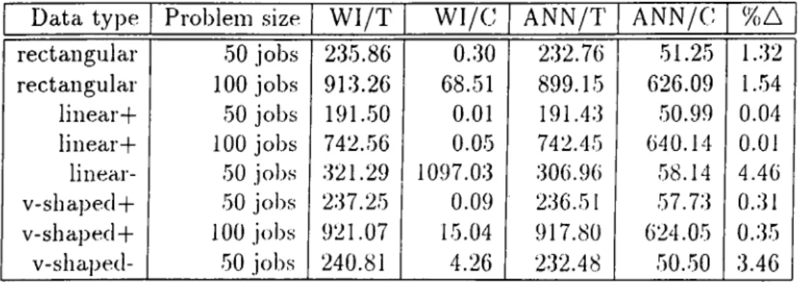 Table  4.1:  Results  of  W1  and  the  proposed  network  ioi·  single  machine  mean Data  type Problem  size W I/T W I/C ANN/T ANN/C %A