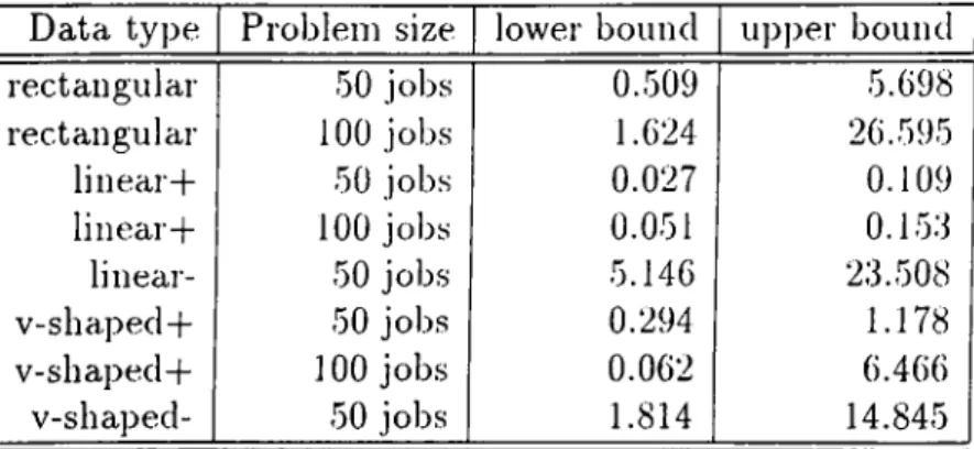 Table  4.2:  Confidence  interval  te.sts  for  the  difference  between  W1  and  the Data  type Problem  size lower  bound upper  bound