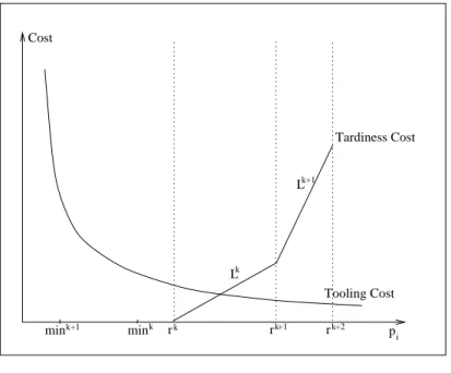 Figure 4.3: r [k+1] − min k ≤ ∆ i &lt; r [k+1] − min k+1