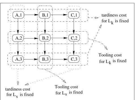 Figure 4.7: Possible combinations of locations of ranges for two tardiness lines and information about cost items corresponding to each line