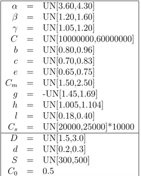 Table 6.2: Technical coefficients and parameters