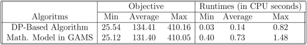 Table 6.3: Summary results for the problem with given sequence