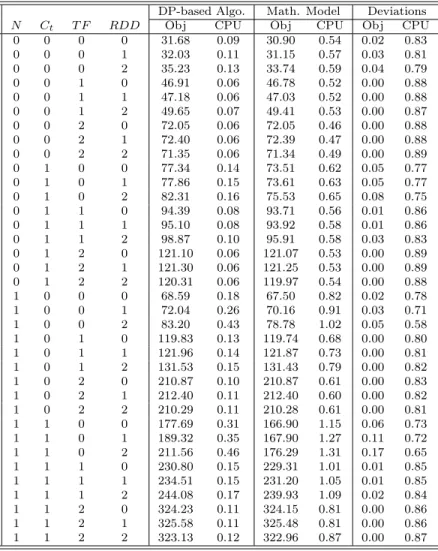 Table 6.4: Comparison of DP-based heuristic with Math model in GAMS