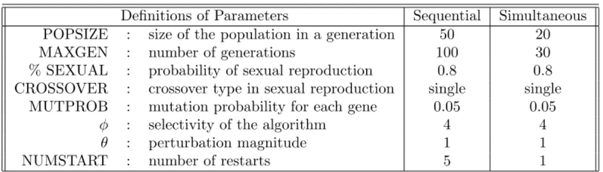 Table 6.5: Definitions and levels of PSGA parameters for the sequential and the proposed simultaneous algorithms