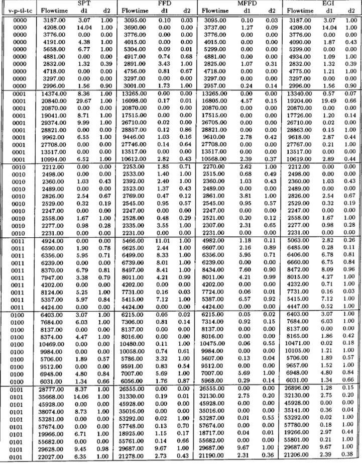 Table  A.3:  Computational  results  for  SPT,  FFD,  MFFD,  EGI  algorithms  for  n = 2 0