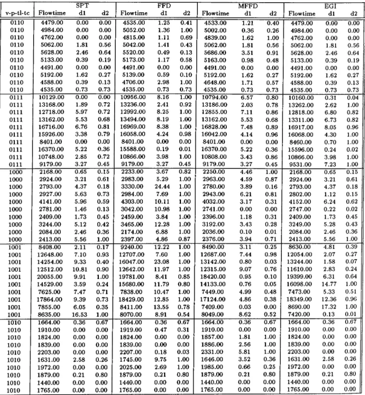 Table  A .4:  Computational  results  for  SPT,  FFD,  MFFD,  EGI  algorithms  for  n = 2 0   (continued)