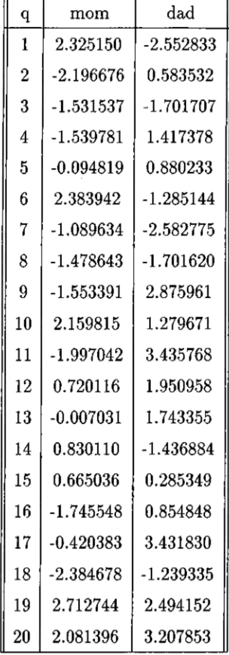 Table  4.1:  GAPS-The  parent  vectors  chosen  from  the  initial  population