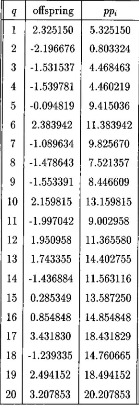 Table  4.2:  GAPS-child  vector  and  corresponding  perturbed  processing  times