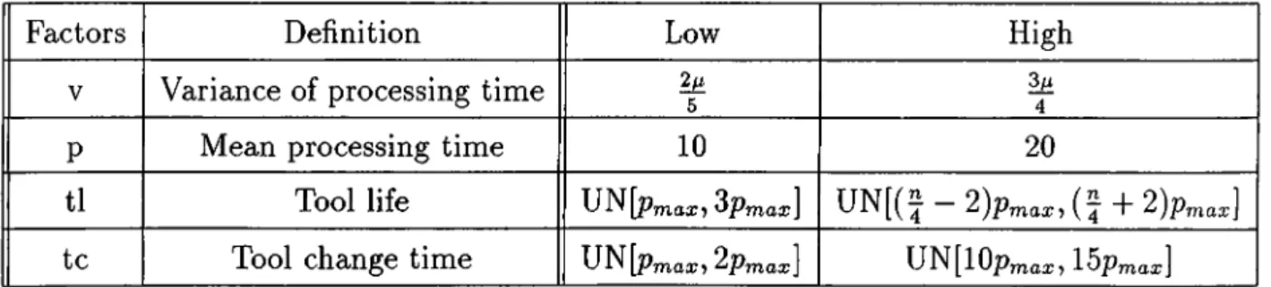 Table  5.1:  Experimental  design  factors