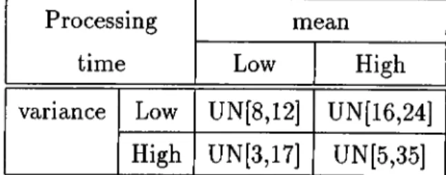 Table  5 . 2 :  Processing  time  distributions  for  different  factor  levels