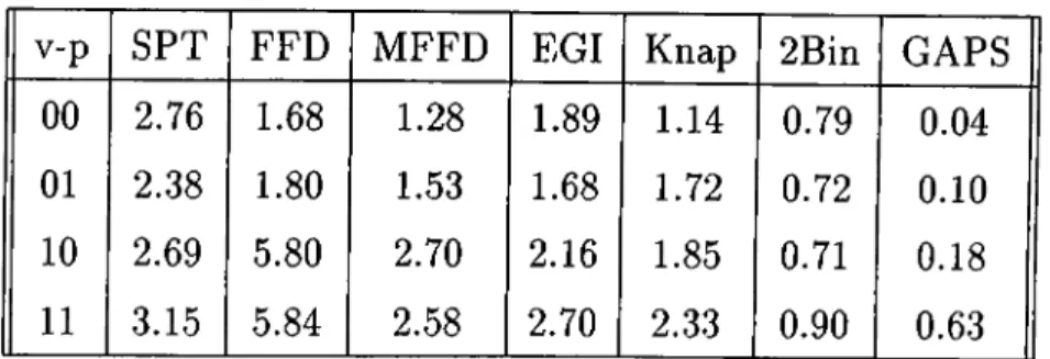 Table  5.5:  Average  percent  deviations  (d l)  for  changing  v-p  factors