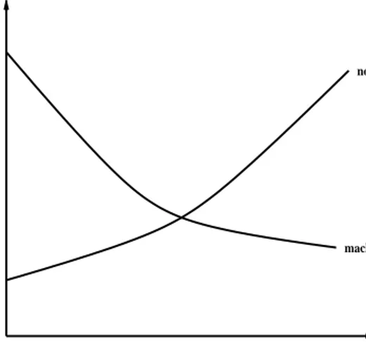 Figure 4.2: Time versus cutting sp eed