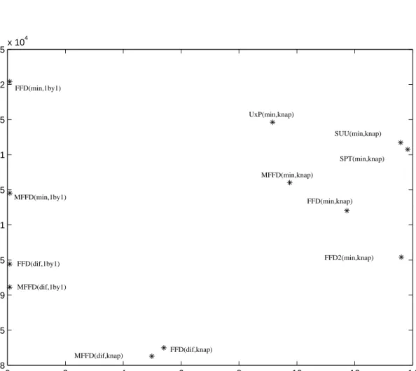 Figure 5.1: Summary results of heuristics for 100 jobs