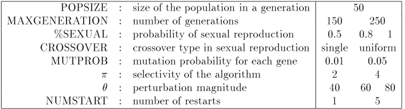 Table 5.5: Denitions and levels of PSGA parameters