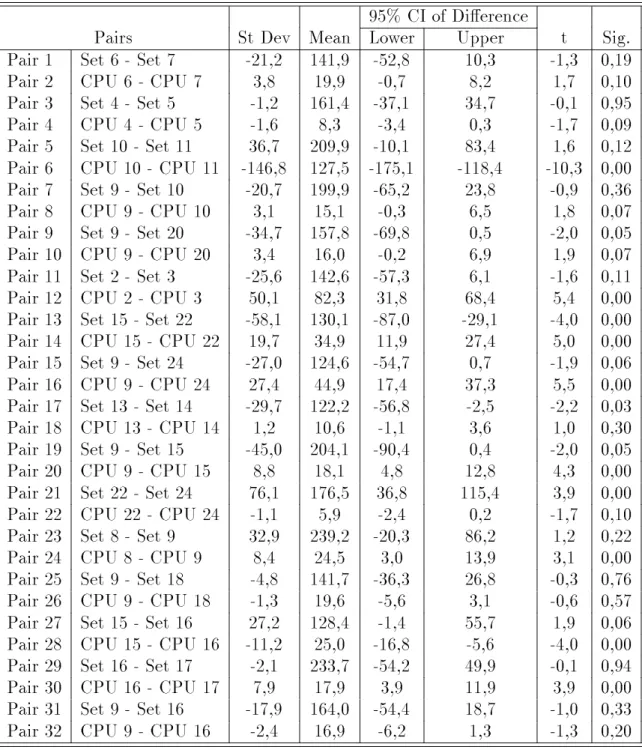 Table 5.8: Paired samples test results for PSGA parameter sets