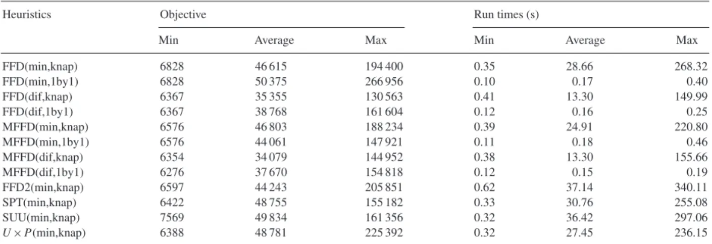 Fig. 3. Summary results of heuristics for 100 jobs.