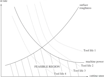 Fig. 1. Feasible region of machine settings.