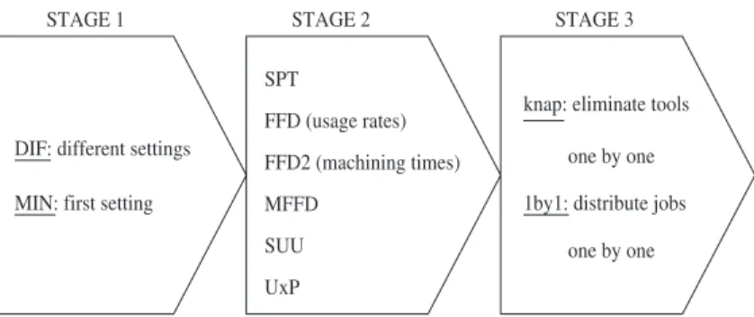 Fig. 2. Three stages of the proposed heuristics.