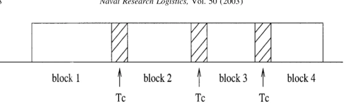 Figure 1. Representation of a schedule as blocks of jobs.