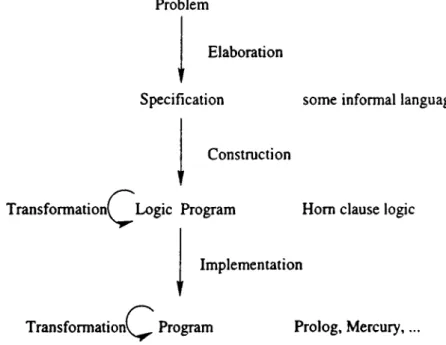 Figure  1 . 1 .  Program  Development  Methodology