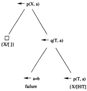 Figure  2.1.  An  SLDNF-tree  of  P  U  {<—  p(A', a)}  using  U