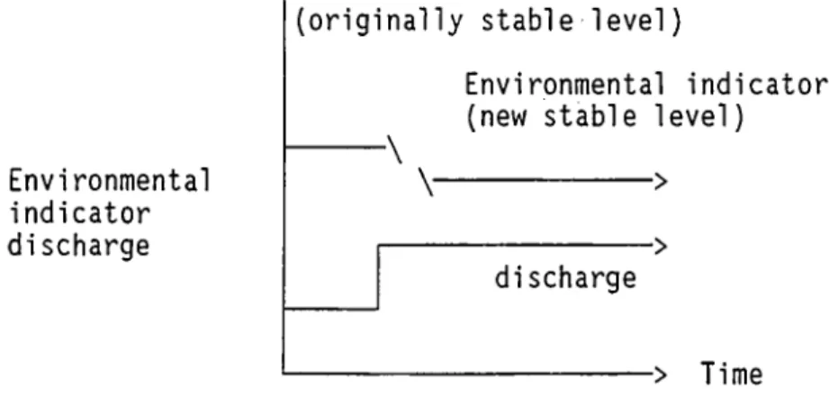 Figure  1.2.  Relationship  between  the  level  of  the  indicator  and  the  stepwise  changes  in  the  discharges  in  the  discharge  of a  residual