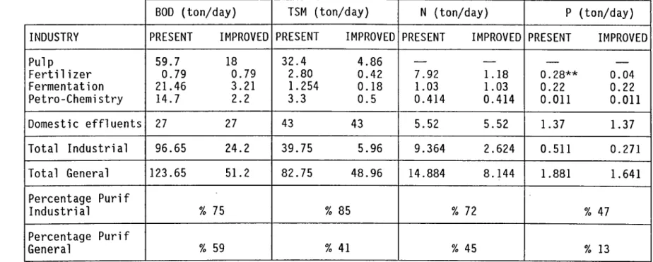 TABLE  2.  A  NEW  PROFILE AFTER  IMPROVEMENTS  IN  THE  INDUSTRIES  WHICH  NEED  LOCAL-INDIVIDUAL  PURIFICATION  SYSTEMS  PROPOSED  BY  TÜBİTAK  1984  STUDY
