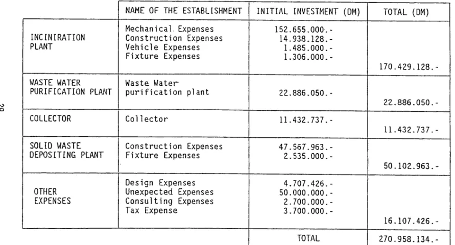 TABLE  3.  INITIAL  INVESTMENT TABLE