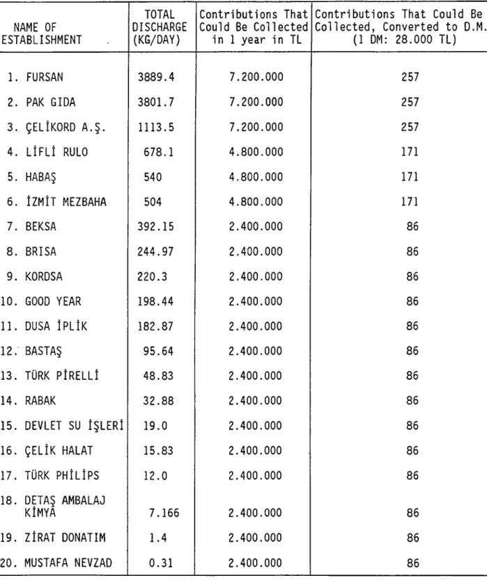 TABLE  7.  TOTAL  DISCHARGES AND CONTRIBUTIONS THAT  COULD  BE  COLLECTED ANNUALLY NAME OF  ESTABLISHMENT TOTAL DISCHARGE(KG/DAY) Contributions That  Could  Be  Collected in  1 year  in  TL