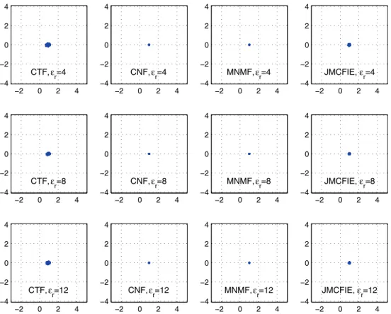 Fig. 1 . Eigenvalues of M 11 ·A NF 11 for diﬀerent formulations and increasing dielectric constants of 4, 8, and 12.