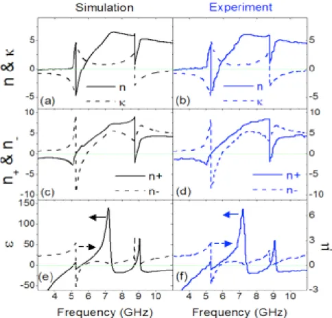 Figure 2 shows the retrieved effective parameters of the chiral metamaterials based on the simulation (left) and  experimental (right) data