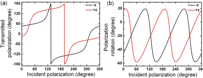Fig. 3. (a) Polarization angles of the transmitted linearly polarized waves with respect to the polarization angle of the incident wave, at  6.2 GHz, for the –z and +z propagating waves (b) Introduced polarization rotation to the –z and +z propagating wave