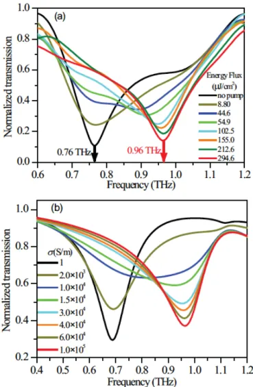 Fig. 5. Normalized transmission amplitude of the THz beam for the metamaterial device (a) Results of experimental measurements as  a function of energy flux of pump beam; (b) Results of simulations as a function of conductivity of silicon