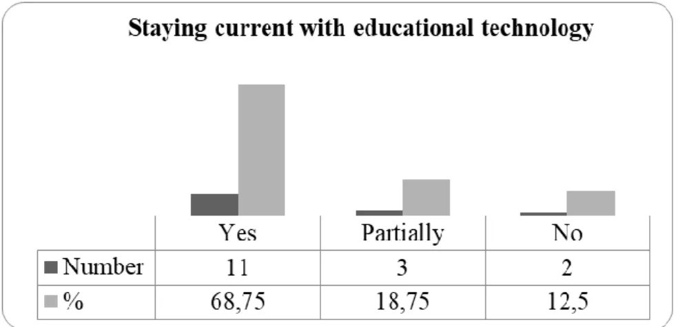 Figure 2. Distribution of teachers' responses towards the question of “Do you stay current with  educational technology?&#34; 