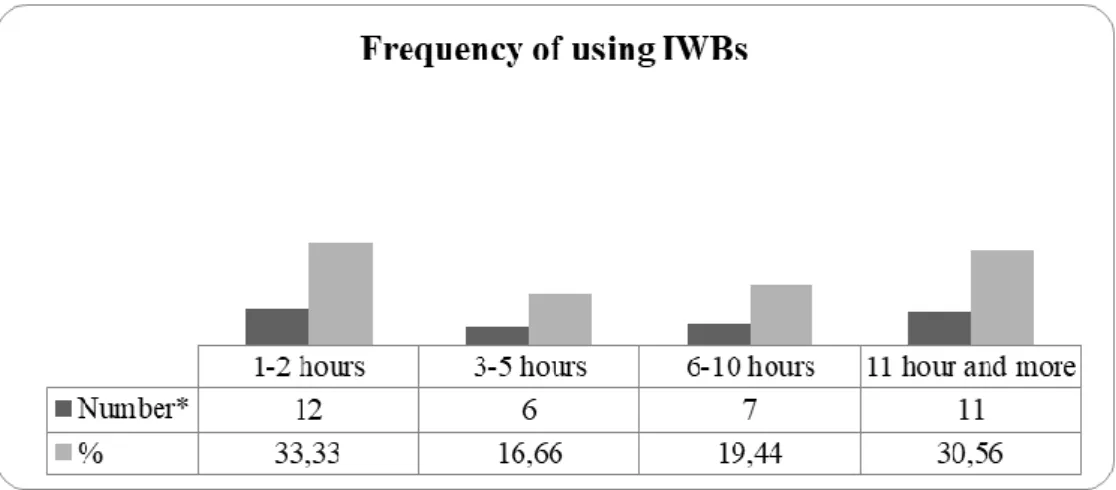 Figure 3. The frequency of using IWB in science classes (questionnaire results)  Number*: Number of teachers 