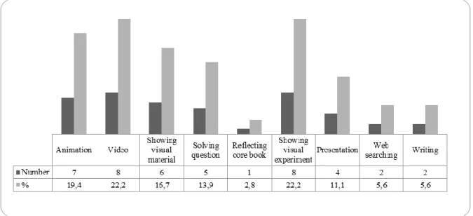 Table 6. The usage of the IWBs as a teaching tool in science classes 