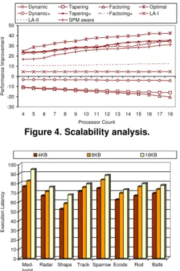 Figure 5. Results with the different SPM capaci- capaci-ties.