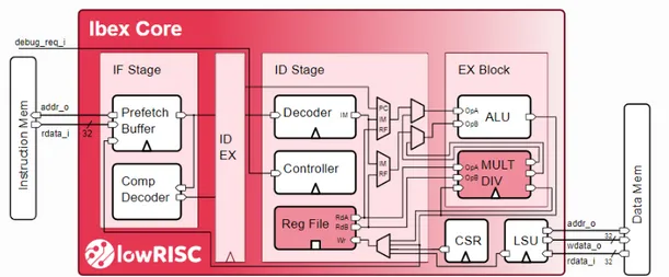 Figure 3.3: The block diagram of the Ibex Core [37].