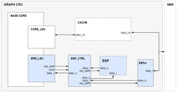 Figure 4.1: The diagram of the architecture with ESP.
