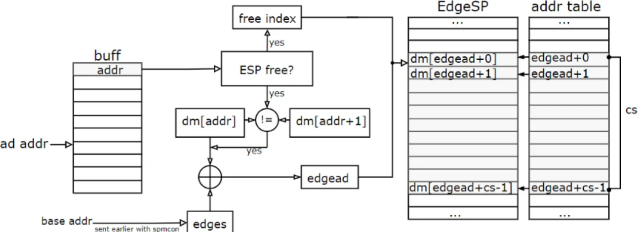 Figure 4.3: Loading of ESP, initiated by memspm instruction.