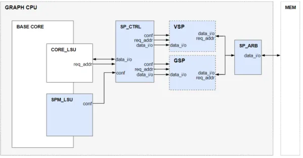 Figure 4.6: The diagram of the architecture with VSP and GSP.