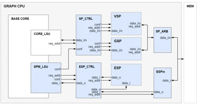 Figure 4.7: The graph processor architecture with ESP, VSP, and GSP.