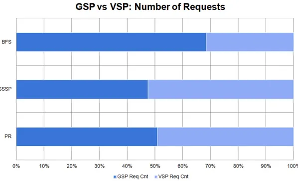 Figure 5.1: Percentage of memory requests directed at VSP and GSP.